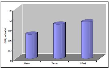 I processi termofili consentono di