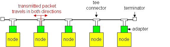 Technologie Ethernet : 10Base2 10: 10Mbps; 2: lunghezza del cavo fino a 200 metri Cavo coassiale sottile, topologia a bus Si usano ripetitori per connettere più segmenti I ripetitori copiano i