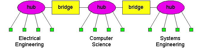 Interconnessione senza backbone Non consigliabile per due ragioni: - l hub di Computer Science è un single point of failure