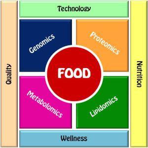 ESEMPIO: Queste tecniche sono molto utili per la nutrizione e per la sana alimentazione; è nato un campo di ricerca chiamato Food-omics, che si pone come scopo il miglioramento della qualità del cibo.