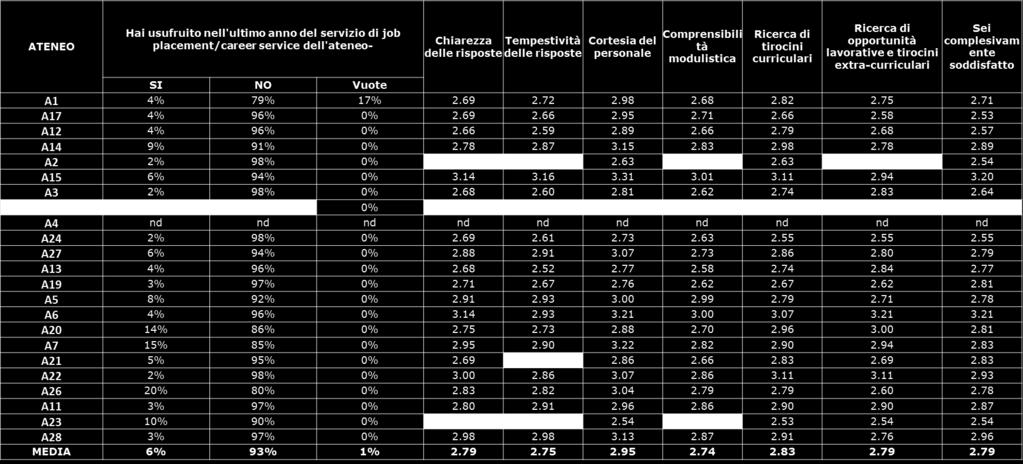 Tabella 15: CS studenti anni successivi (job placement) Anche per il job placement, come per le biblioteche, non ci sono aspetti del servizio particolarmente critici sotto la soglia del 2,5.