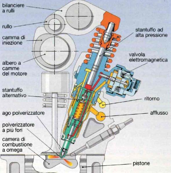 Sistema Iniettore-Pompa Il sistema iniettore-pompa è costituito da un circuito a bassa pressione, dotato di pompa di alimentazione e di filtro, che alimenta tanti iniettori-pompa quanti sono i