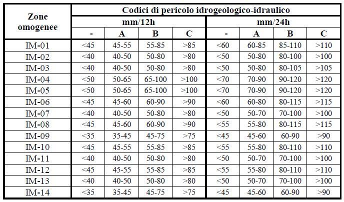 CODICI E SOGLIE (PLUVIOMETRICHE) LA FASE DELLA PREVISIONE ARPA-SMR valuta se i valori previsti di pioggia sono