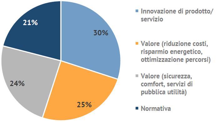 Driver di adozione: ripartizione valore di mercato A testimonianza del potenziale innovativo dell IoT, il 30% del valore di mercato è riconducibile a innovazione di prodotti e servizi.