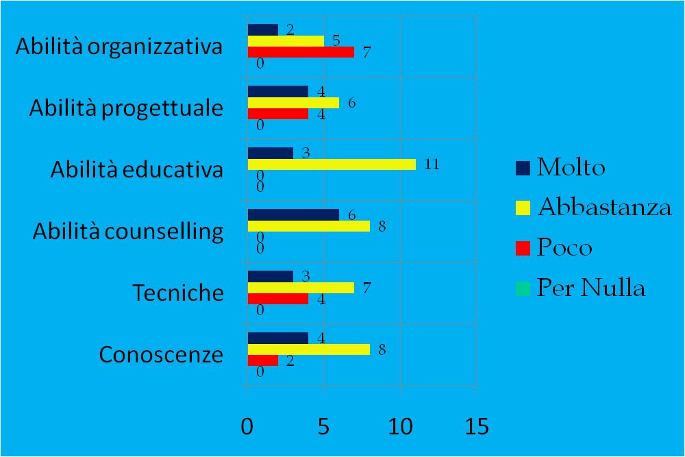 RISULTATI Qualità percepita PROFESSIONISTA Ritiene che la