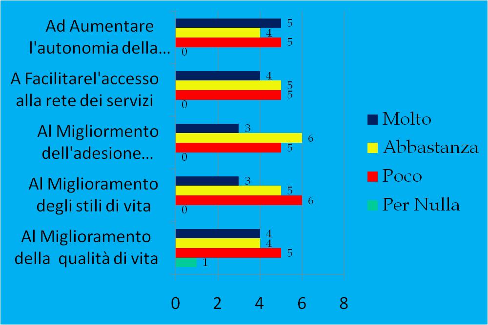 RISULTATI Qualità percepita PROFESSIONISTA Quanto ritiene di