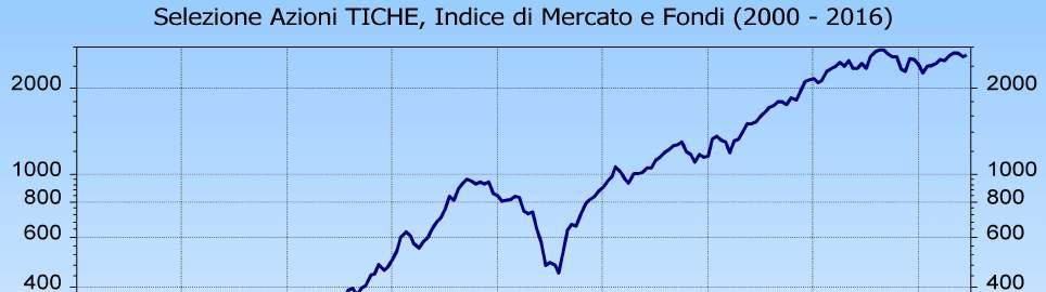 SEZIONE 2 Risultati del portafoglio azionario dal 2000 al 2016 Premessa metodologica L attività di Tiche inizia nel 2001.