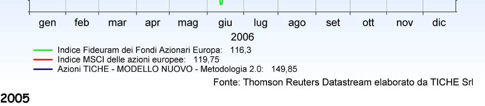 dic 2006 Indice Fideuram dei Fondi