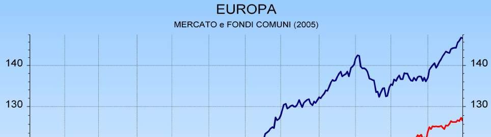 delle azioni europee: 119,75