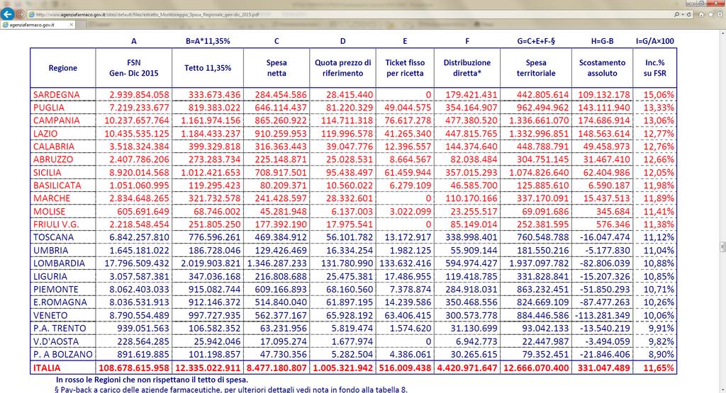 SPESA FARMACEUTICA TERRITORIALE VERIFICA DEL TETO DI SPESA del 11,35% PER REGIONE