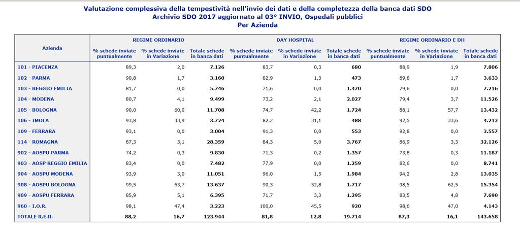 Invii nei tempi definiti