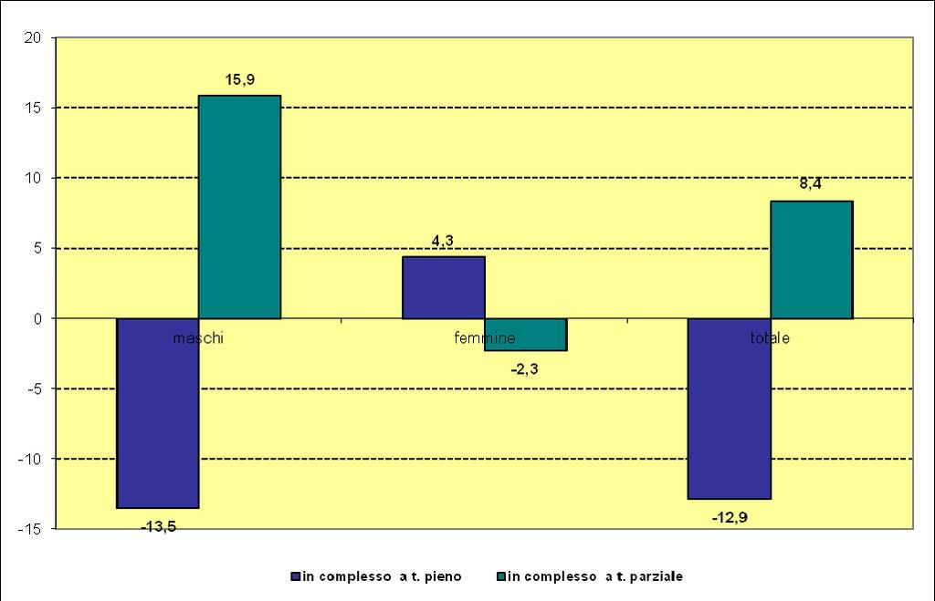 Tav. 5 Occupazione nelle costruzioni per sesso e tipologia di