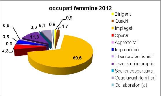 Tav. 7 Occupazione nelle costruzioni per sesso e posizione professionale.