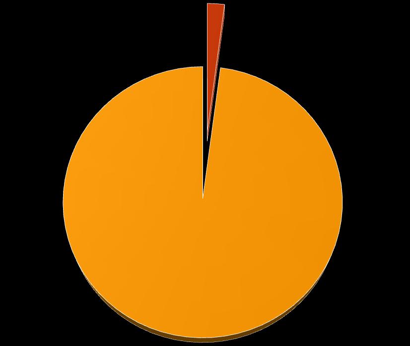 1% Il negozio presso il quale lavoro si trova 14.5% 97.