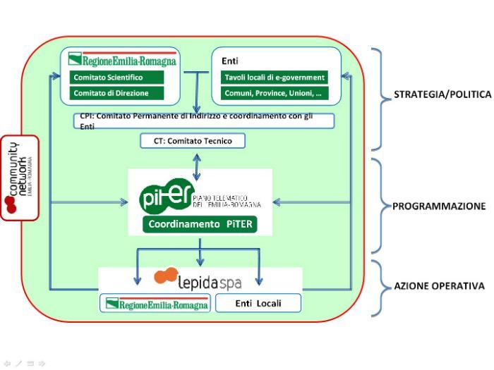 La governance