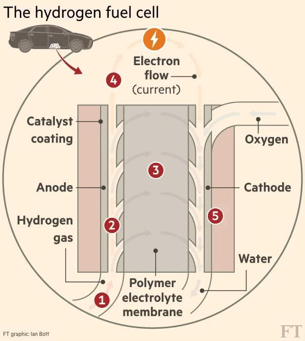 momento che la produzione e il futuro smaltimento delle batterie elettriche porta con se altri tipi di problemi ambientali.