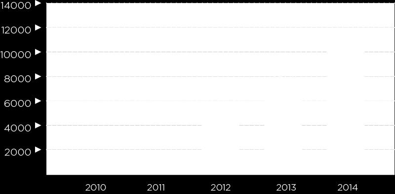 circulation 2010-2014 (thousands copies of