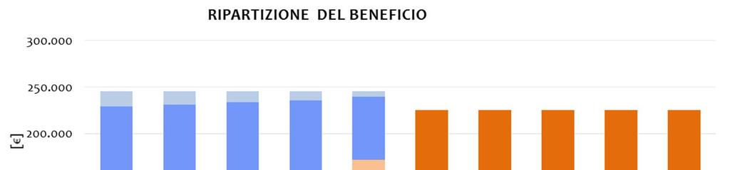 CONTRATTO IN COMPLETO BENEFIT SHARING Il contratto in Benefit Sharing si basa su delle percentuali di ripartizione del saving contrattualmente definite per i 5