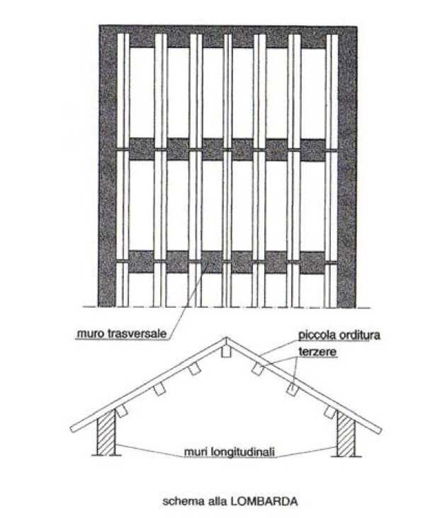 Strutture di copertura inclinata Alla lombarda Muro trasversale/capriata Arcarecci o