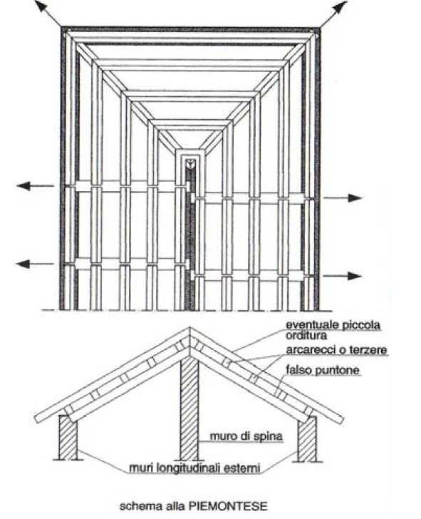 Strutture di copertura inclinata