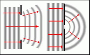 Diffrazione Nell ottica geometrica, un raggio di luce prosegue sempre in direzione rettilinea Le onde del mare che entrano in una baia attraverso l apertura di una diga, si muovono poi in