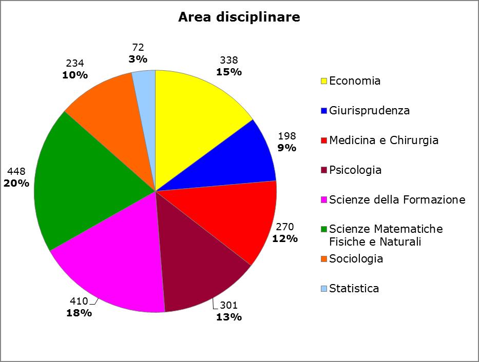 Campione esaminato [3] 2012 2016 Rispetto alle aree disciplinari, le percentuali di risposta sono identiche