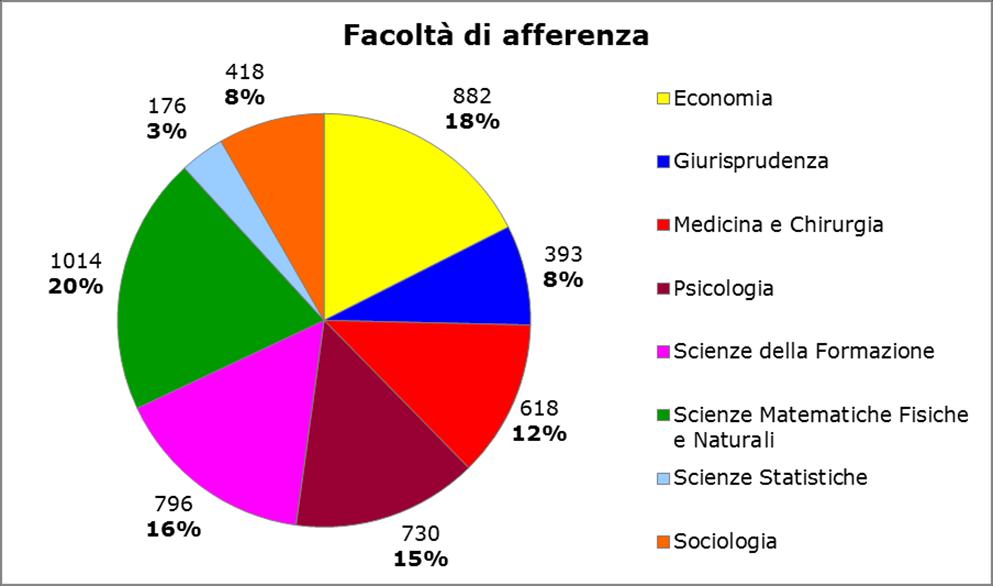 Nel 2016 è aumentata leggermente la percentuale di rispondenti afferenti a Scienze della Formazione (18% vs