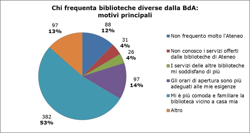 «altro» del 2012, nel 2016 sono state mantenute le medesime opzioni cambiando un po la forma di una di esse.