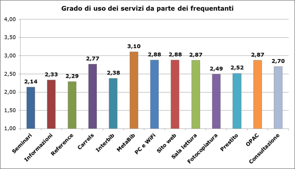 sempre MetaBib (il portale della biblioteca digitale), e quello usato più raramente sono ancora i Seminari sulla ricerca bibliografica, escludendo le