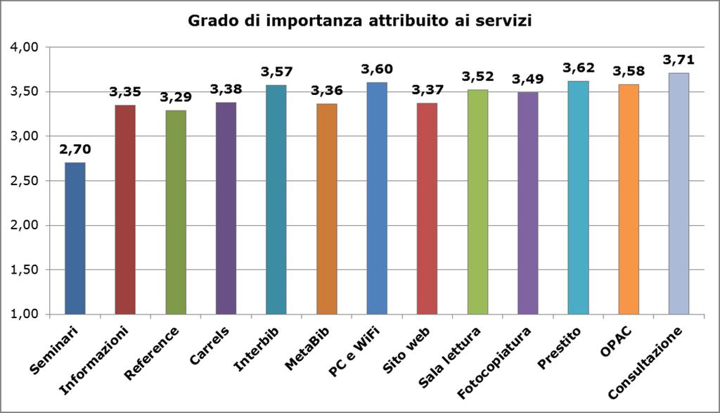 emerge che in entrambi casi la Consultazione è ritenuto il servizio più importante, mentre i Seminari sulla ricerca bibliografica sono considerati il servizio meno