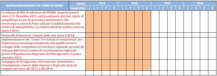 Conclusioni Rapporto di Monitoraggio Ambientale Monitoraggio PEARS 2012 Energie rinnovabili L attuazione dei su elencati adempimenti sarà opportunamente monitorata al fine di assicurare il