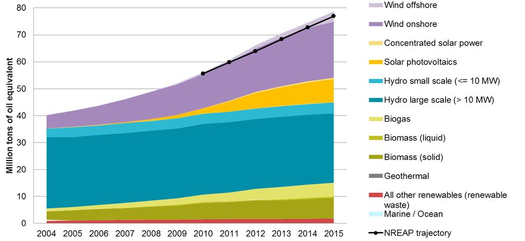 CRESCITA RINNOVABILI ELETTRICHE (MTEP, 2004-2015) EU-28 renewable