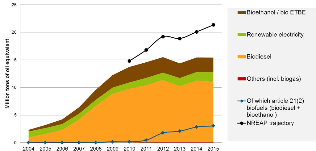 CRESCITA RINNOVABILI NEI TRASPORTI (MTEP, 2004-2015) EU-28