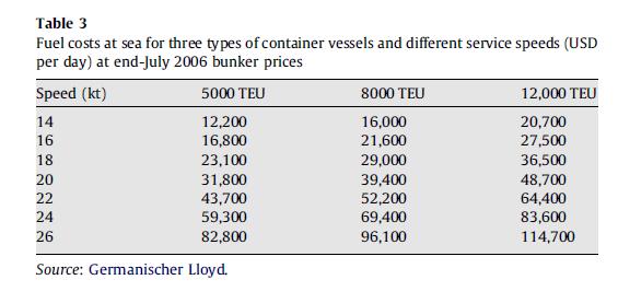 Fonte: Notteboom T. E., Vernimmen B., The effect of high fuel costs on liner service configuration in container shipping, Journal of Transport Geography, 17, 2009, 325-337.