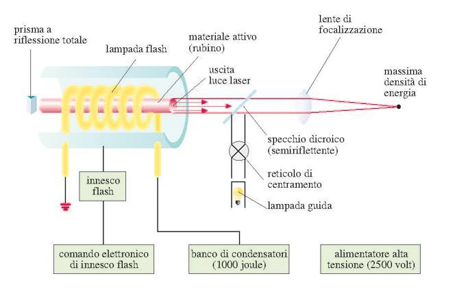 Diagramma schematico di un dispositivo laser a rubino La lampada a flash, con inneschi successivi, eccita l atomo di cromo nel cristallo di