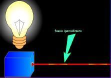 Proprietà della luce laser: Unidirezionalità Un fascio laser a grande distanza diverge in maniera minima: un fascio verde di un laser ad Argo con sezione in partenza di un centimetro di diametro si