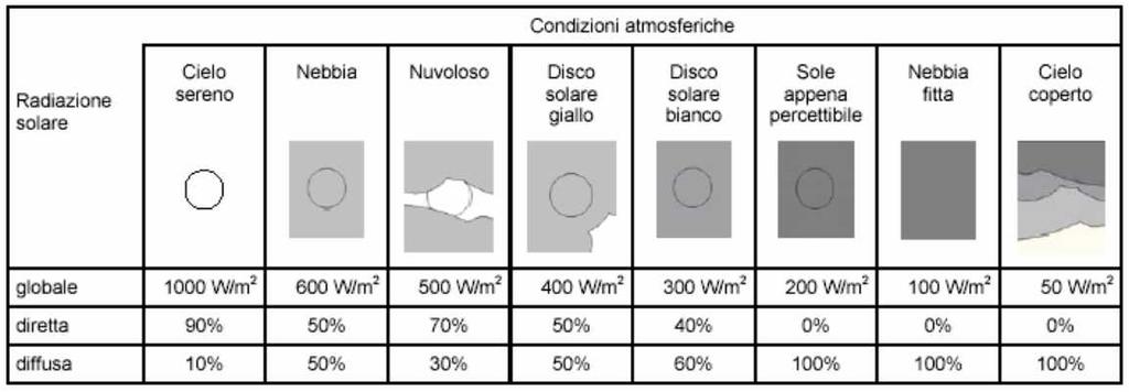 Figura 5.1. Suddivisione della radiazione solare nelle sue diverse componenti http://www.taed.unifi.