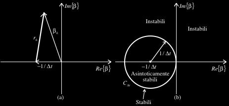 50 ( )! 0, le proprietà di stabilità della sequenza!u 0 e det W A quelle della sequenza!y ( 0),!y ( 1),..., e viceversa. ( ),!u ( 1),... coincidono con Figura 6.