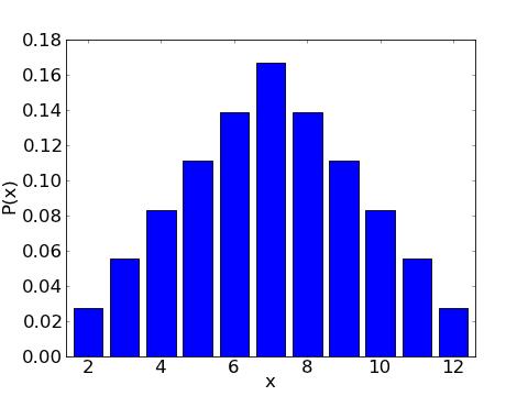 5.6. DISTRIBUZIONI DI PROBABILITÀ 61 Figura 5.1: Istogramma della Distribuzione della probabilità della variabile aleatoria X: somma delle uscite di due dadi.