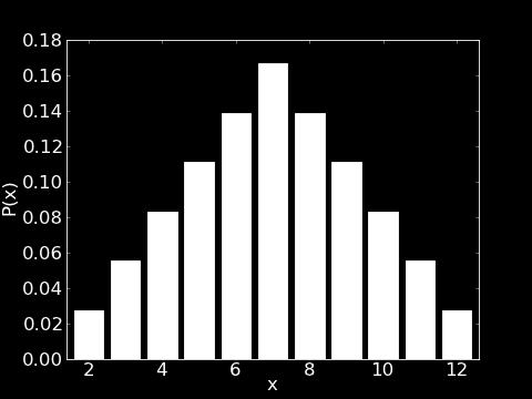 x 1, x 2,..., x n (eventualmente anche con n = ) diremo che la sua distribuzione di probabilità è rappresentata dall insieme dei valori di probabilità p i delle x i, in formula P (x i ) = p i (5.