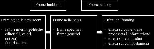 Il frame come processo, dinamiche del framing L idea che il frame sia una prospettiva utile ad analizzare la produzione, circolazione e condivisione di informazione deve molto del suo potenziale