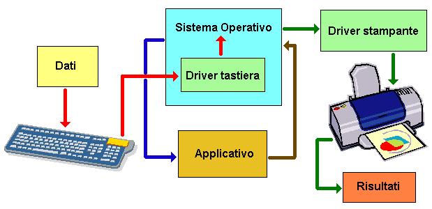 IL SISTEMA OPERATIVO Il sistema Operativo e il Software di base che ha il