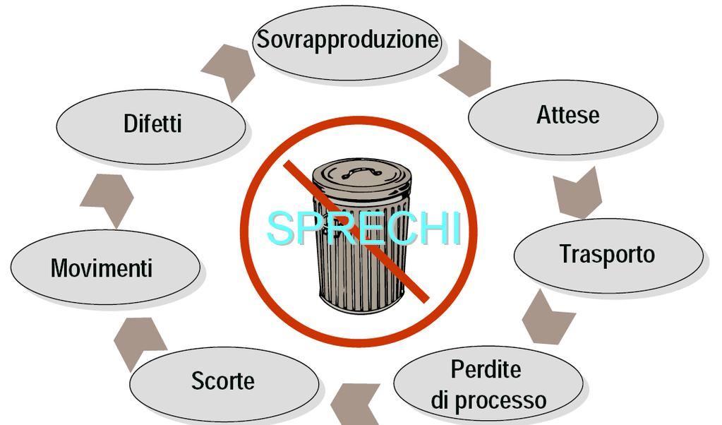 I muda sono come i neutrini: sappiamo che ce ne sono tantissimi sono molto difficili