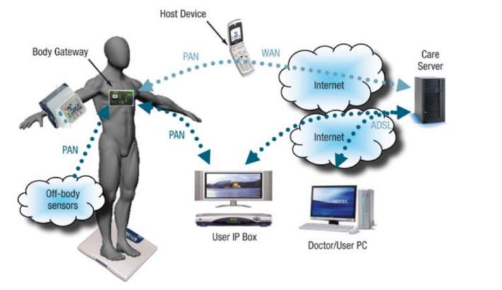 Problema industriale: ridurre consumo di energia 1 2 3 dispositivo indossabile nodo ospite/dongle application server 2 Dispositivi indossabili, volti al monitoraggio di parametri biomedici, inviano