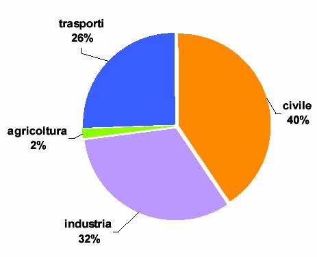 Consumi energetici per