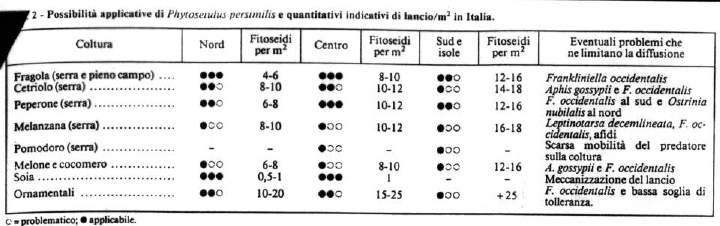5. Phytoseiulus persimilis Le dosi di applicazione dipendono da: livello di infestazione numero medio di ragnetti/foglia, numero di aggregati di