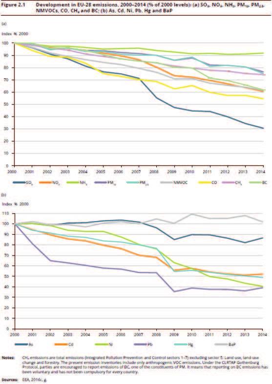 Figura 5 Stima emissioni inquinanti 2 214 in Europa estratto da Air quality in Europe 216 report.