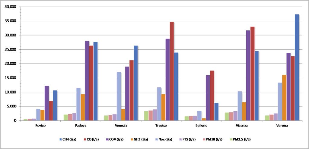 è stato effettuato un ricalcolo delle emissioni per questo settore emissivo, utilizzando gli indicatori di attività (consumi) delle edizioni 25 e 27/8 dell inventario veneto ed i FE della versione