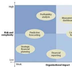 Le componenti funzionali Le principali componenti funzionali di una soluzione di EPM sono: Strategy Management Measurement Planning Modeling Supporto alla definizione di obiettivi strategici e