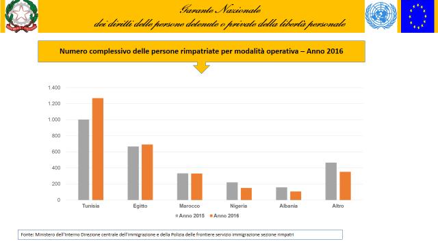 nazioni per